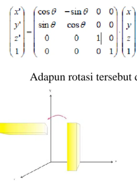 Gambar 2.4 Rotasi dengan z sebagai sumbu putar 