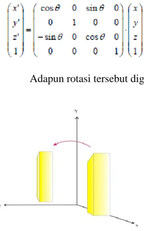 Gambar 2.6 Rotasi dengan y sebagai sumbu putar 
