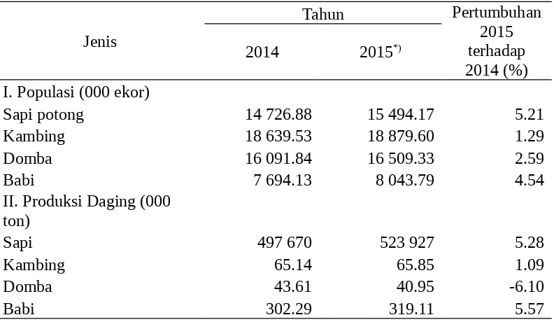 Tabel 3 Jumlah populasi dan produksi ternak di Indonesia
