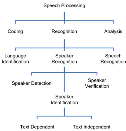 Gambar 1 Pemrosesan sinyal suara  Pengenalan pembicara berdasarkan aspek  kebahasaan  dibagi  menjadi  dua,  yaitu  pengenalan  pembicara  bergantung  teks  dan  pengenalan  pembicara  bebas  [2]