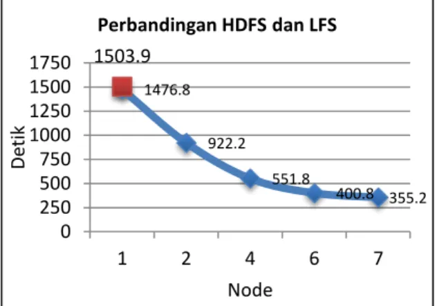 Gambar 9 Perbandingan HDFS dan LFS  Pada penggunaan HDFS dengan 1 node 1,8% atau  1.02x  lebih  cepat  dibandingkan  dengan  LFS  yang  menggunakan  4  core  processor