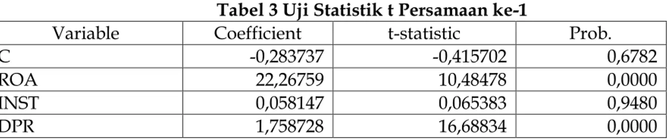 Tabel 3 Uji Statistik t Persamaan ke-1 
