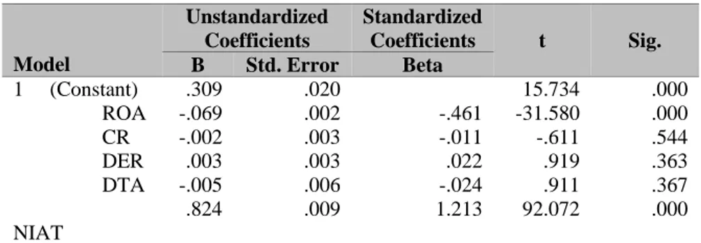 Tabel 4 Coefficient Regression a  (uji t) 