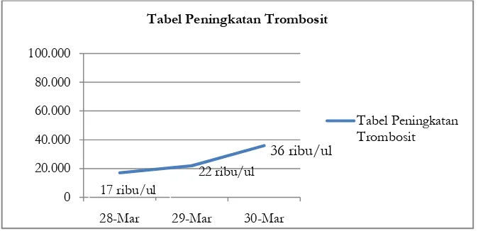 Tabel Peningkatan Trombosit