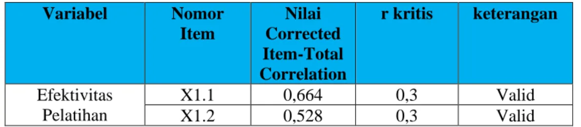 Tabel 3.4 Hasil Uji Validitas Efektivitas Pelatihan  Variabel   Nomor  Item  Nilai  Corrected  Item-Total  Correlation  r kritis  keterangan  Efektivitas  Pelatihan   X1.1  0,664  0,3  Valid X1.2 0,528 0,3  Valid  