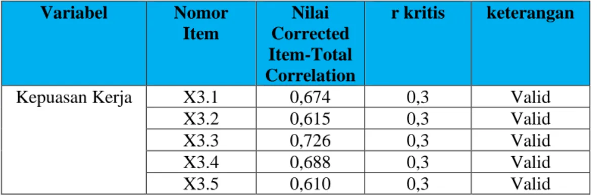Tabel 3.6 Hasil Uji Validitas Kepuasan Kerja  Variabel   Nomor  Item  Nilai  Corrected  Item-Total  Correlation  r kritis  keterangan 