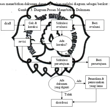 Gambar 3. Diagram Proses Menerbitkan Dokumen 