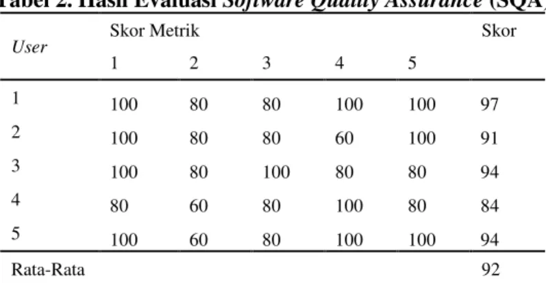 Tabel 2. Hasil Evaluasi  Software Quality Assurance (SQA) 