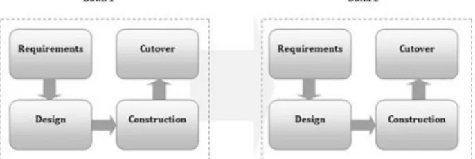 Gambar 1. Skema pengembangan aplikasi dengan metode RAD 