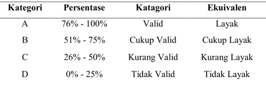 Tabel 1. Kriteria Tingkat Kevalidan (Arikunto, 2009:44) 