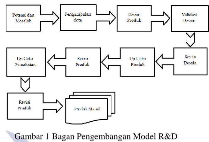 Gambar 1 Bagan Pengembangan Model R&amp;D  (Sugiyono, 2017:298) 
