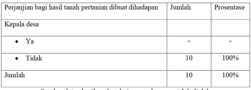 Tabel  4 Perjanjian Bagi Hasil Tanah pertanian dibuat dihadapan Kepala Desa 