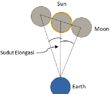 Gambar 3.4. Ilustrasi perubahan sudut elongasi pada kontak  pertama, tengah gerhana dan kontak terakhir pada gerhana 