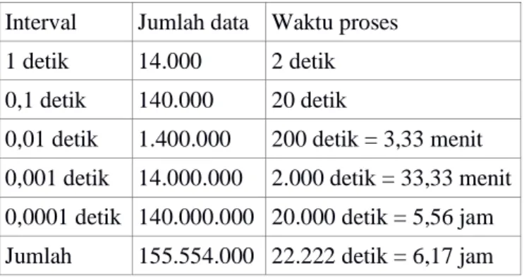Tabel 4.2. Waktu yang dibutuhkan   dalam proses perhitungan untuk satu seri DE.  Interval  Jumlah data  Waktu proses 