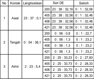Tabel 4.9. Perbandingan Observasi langitselatan  dengan hasil program sephem dengan interval 0,1 