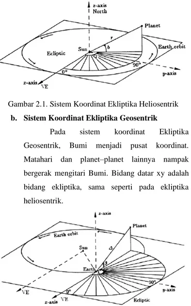 Gambar 2.1. Sistem Koordinat Ekliptika Heliosentrik  b.  Sistem Koordinat Ekliptika Geosentrik 