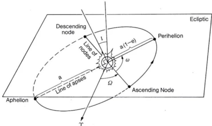Gambar 2.5. Geometri elemen orbit benda langit  a.  Semi-major  axis  (a),  yaitu  setengah  sumbu  utama 
