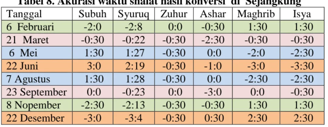 Tabel 8. Akurasi waktu shalat hasil konversi  di  Sejangkung 