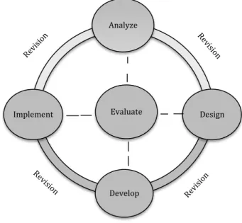 Gambar 3.1. Konsep model ADDIE (Branch, 2012) 
