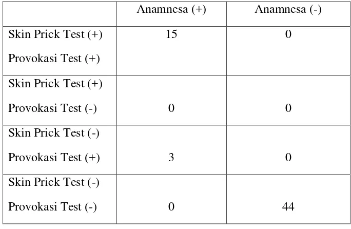 Tabel 7. Pengelompokan Hasil Skin Prick Test alergi makanandan Tes Provokasi  pada Pasien Rinitis Alergi berdasarkan anamnesa 