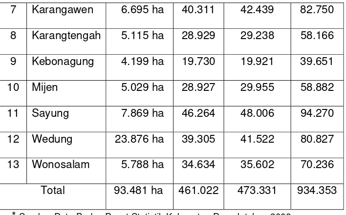 Tabel 2 Data Pegawai Negeri (PNS) Kabupaten Demak 