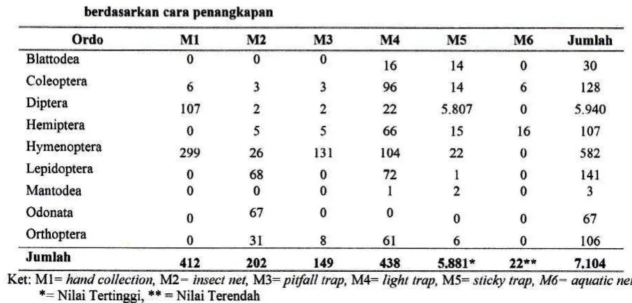 Tabel 4. Kelimpahan serangga di kawasan Jakabarlng kota Palembang yang dikelompokkan