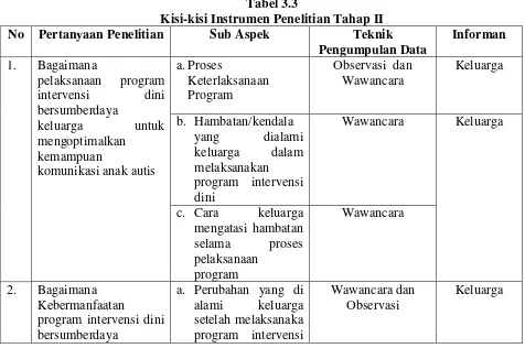 Tabel 3.3 Kisi-kisi Instrumen Penelitian Tahap II 