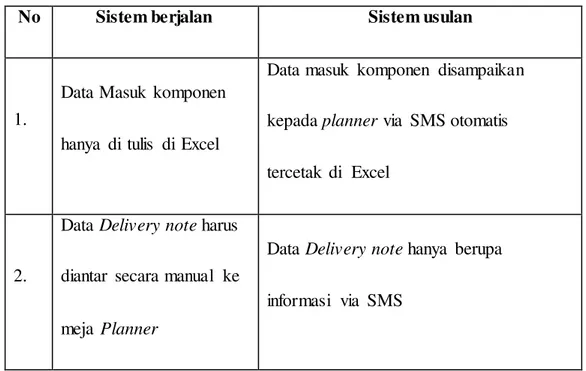 Tabel 1. Analisa  permasalahan  sistem  berjalan  dengan  sistem  usulan 