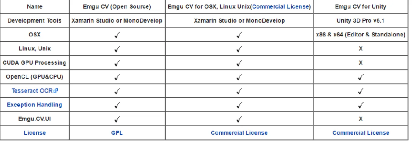 Gambar 2-3 Emgu CV Platform OSX, Linux, Unix 