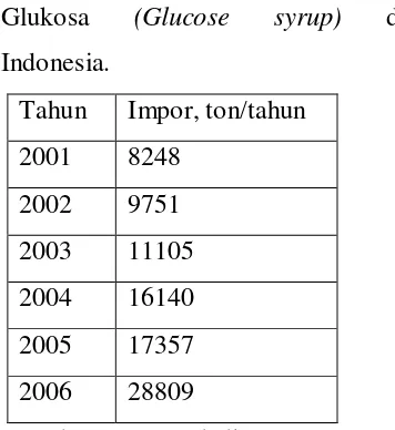 Tabel 1. Perkembangan Impor Sirup 