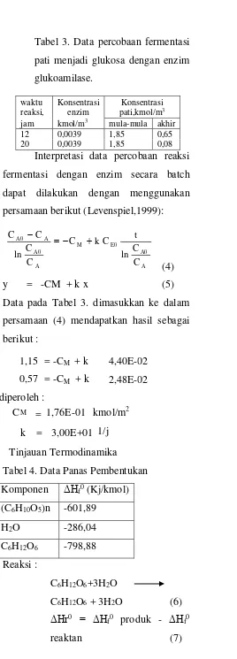 Tabel 3. Data percobaan fermentasi 