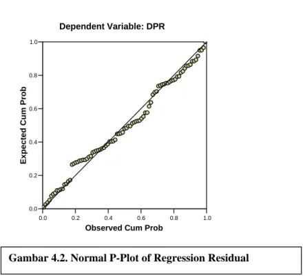 Gambar 4.2. Normal P-Plot of Regression Residual 
