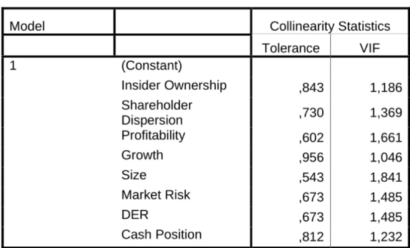 Tabel 4.5. Tolerance dan Variance Inflation Factor (VIF) 