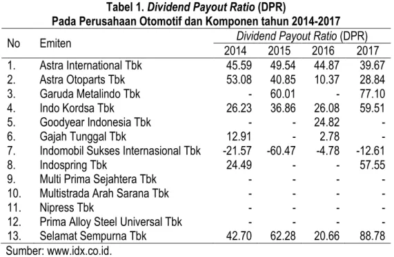 Tabel 1. Dividend Payout Ratio (DPR) 