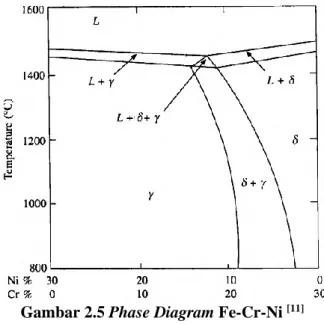 Gambar 2.5 Phase Diagram Fe-Cr-Ni  [11]