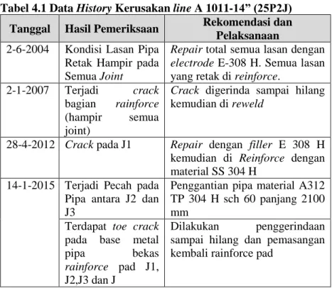 Tabel 4.1 Data History Kerusakan line A 1011-14” (25P2J)  Tanggal  Hasil Pemeriksaan  Rekomendasi dan 