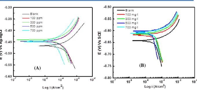 Gambar 1 . Grafik Polarisasi Linear Logam di Dalam Larutan HCl 0,1 M    (a)   Baja Karbon (b) Aluminium 