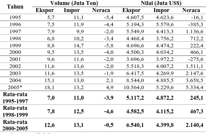 Tabel 1.1. Neraca Ekspor - Impor Produk Pertanian Tahun 1995-2005 (Juta ton dan Juta US$) 