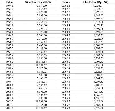 Tabel 4.1. Perkembangan Nilai Tukar Internasional (Rp/US$) Tahun 1994.1 – 2009.4 