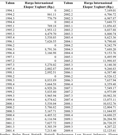 Tabel 4.2. Perkembangan Tingkat Harga Internasional Ekspor Yoghurt Tahun 1994.1 – 2009.4  