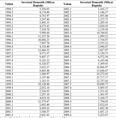 Tabel 4.3. Perkembangan Tingkat Investasi Domestik Indonesia Tahun 1994.1 – 2009.4 