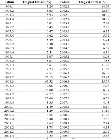 Tabel 4.4. Perkembangan Tingkat Inflasi Indonesia  Tahun 1994.1 – 2009.4  