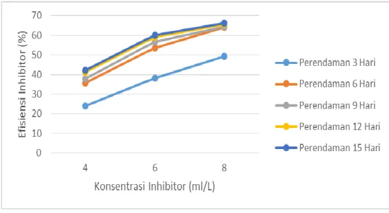 Gambar 3. Grafik Pengaruh konsentrasi ekstrak daun          tembakau terhadap efisiensi inhibisi 