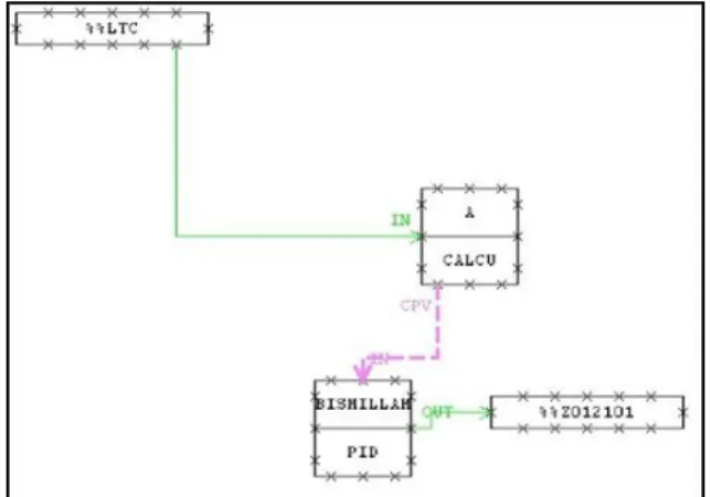 Gambar 13. Grafik Respon Sistem dengan Menggunakan Program  PID dengan Parameter P=100%, I=20s, D=0s 