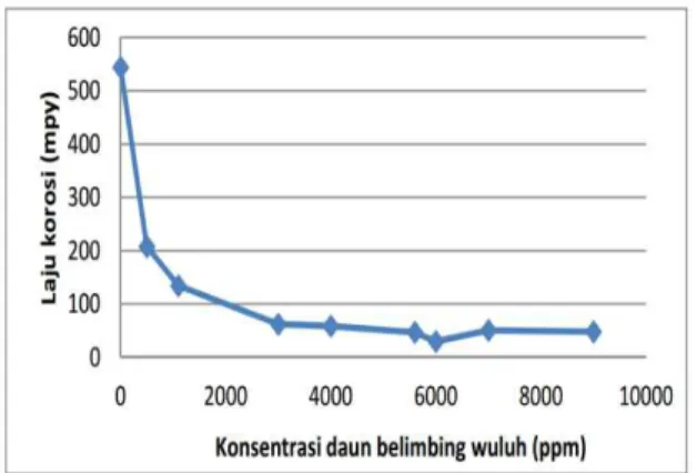 Gambar  3.  Kurva  laju  korosi  baja  karbon  sebagai fungsi dari variasi konsentrasi ekstrak  daun  belimbing  wuluh  dalam  larutan  0,1  M  asam klorida