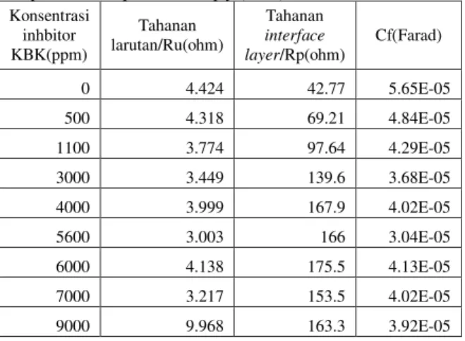 Tabel  2.  Data-data  hasil  electrochemical 