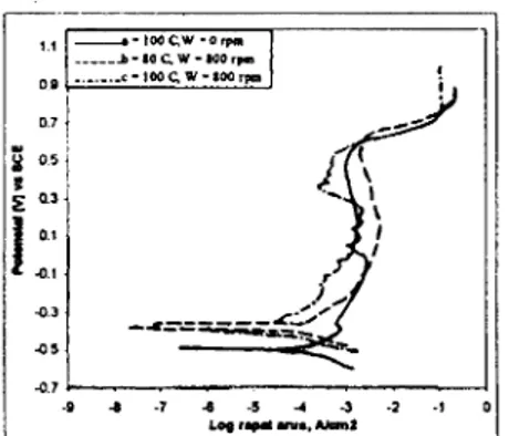 Gambar 4  Kurva polarisasi  anodik baja karbon dalam laruta^n  KzCOs  + KHCOg  dengan inhibitor  Na-benzoat  14 g/dm'