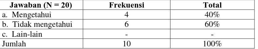 Tabel 8 Jawaban (N = 20) Frekuensi 