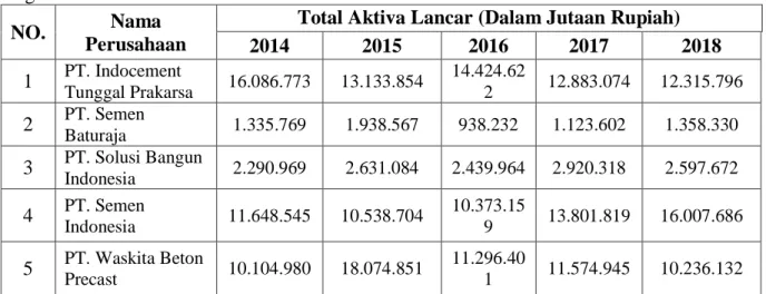 Tabel 1.1 Total Aktiva Lancar Perusahaan Manufaktur Sub Sektor Semen   Yang Terdaftar Di Bursa Efek Indonesia Tahun 2014 – 2018 