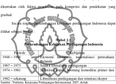 Tabel 2.1 Perkembangan Kebijakan Perdagangan Indonesia 